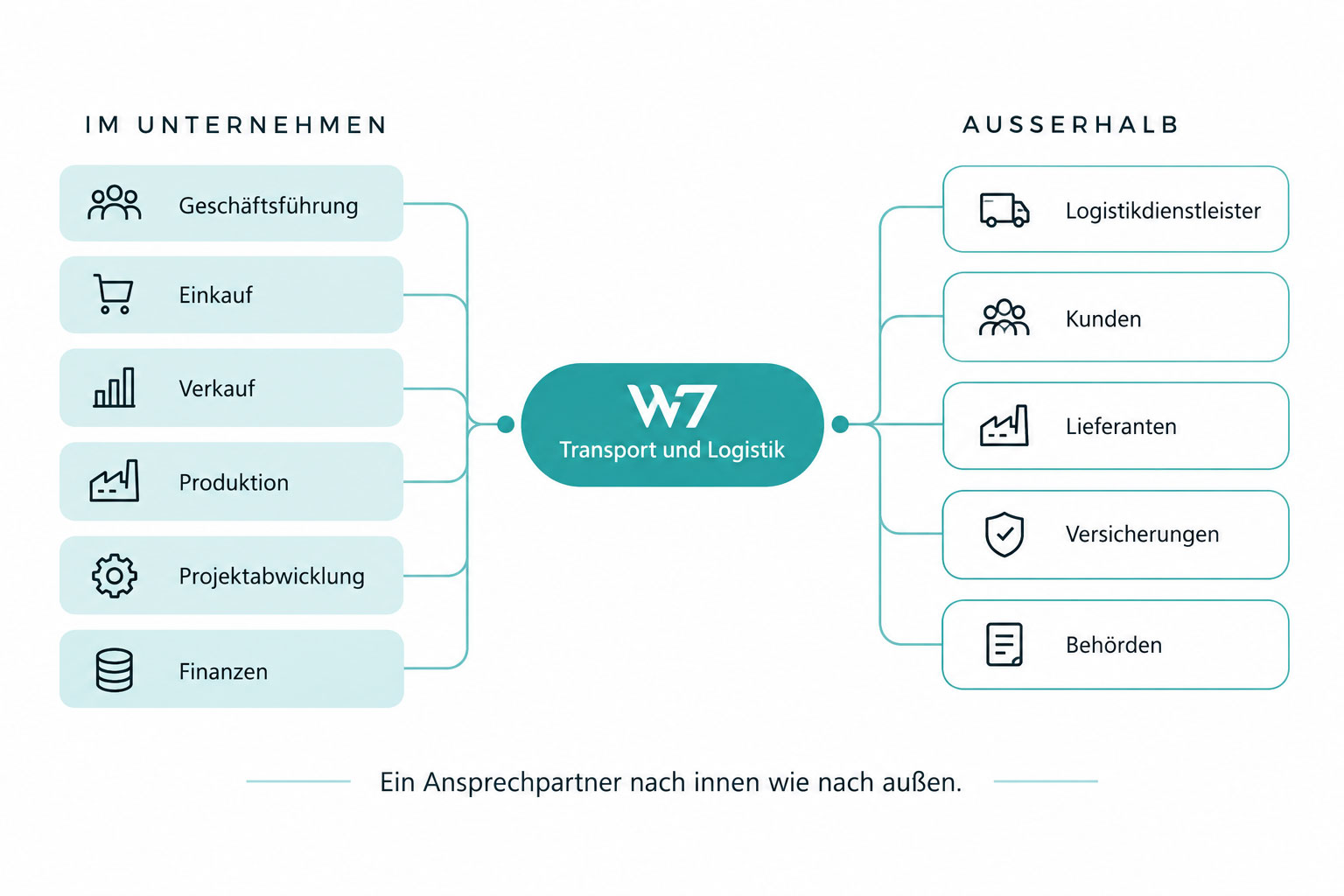 w7-schnittstellen_web